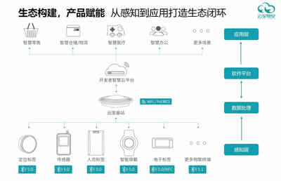 做行業(yè)聽風(fēng)者，云里物里搭建萬物互聯(lián)的數(shù)字基石
