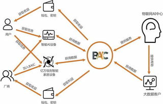 BAIC開源社區攜手布比區塊鏈 賦能物聯網服務的可信未來